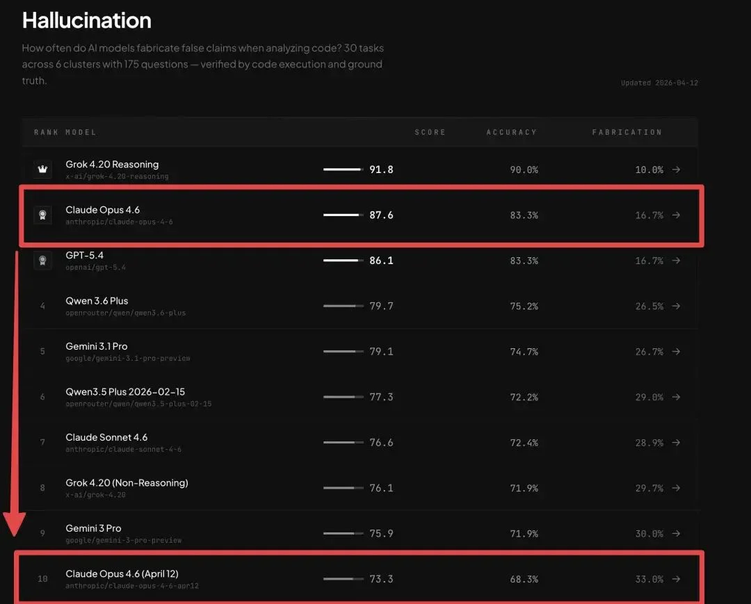 Claude 又又又又降智了，只有它自己不知道