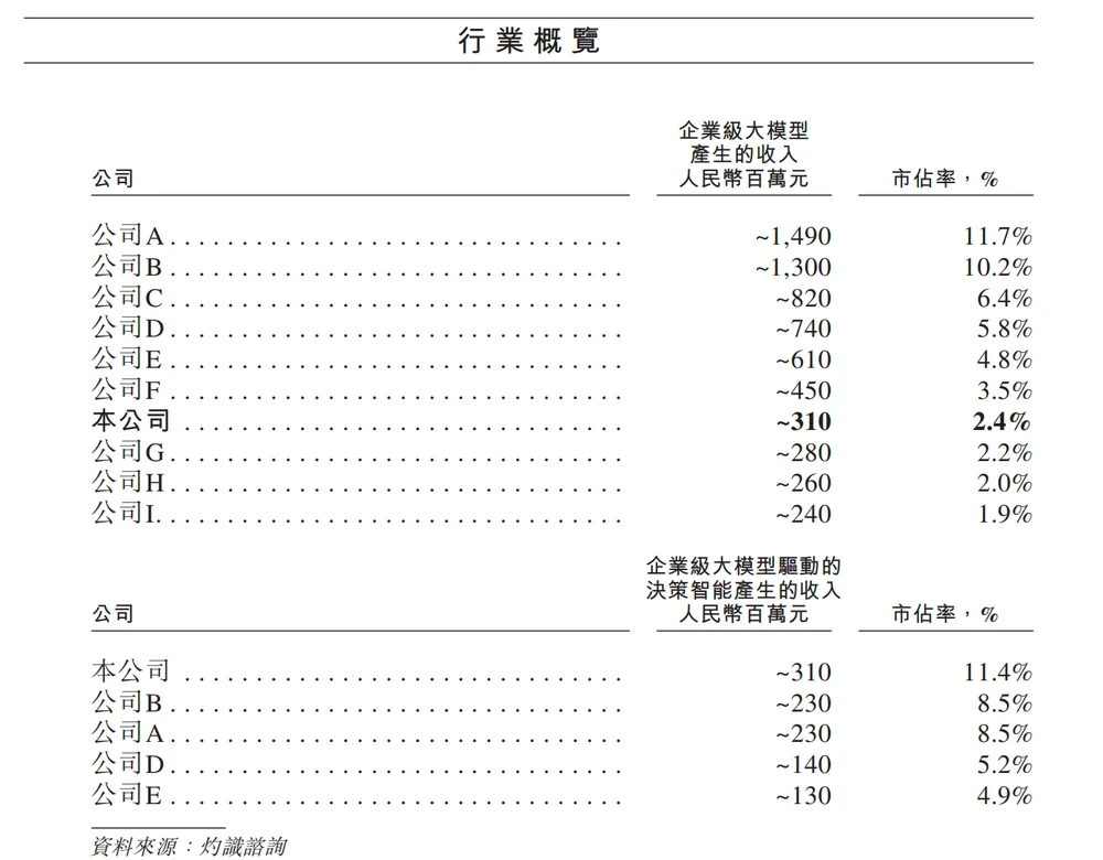 北京冲出“大模型决策第一股”，国家队创业，干到行业第一