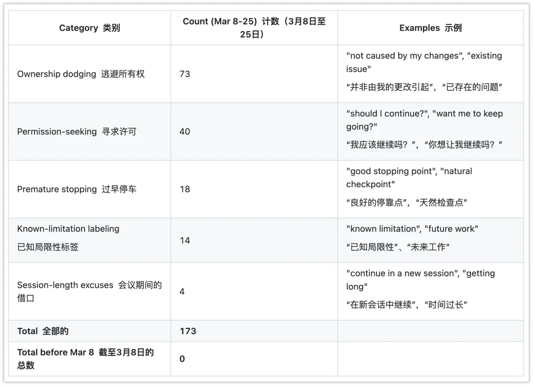 Claude 又又又又降智了，只有它自己不知道