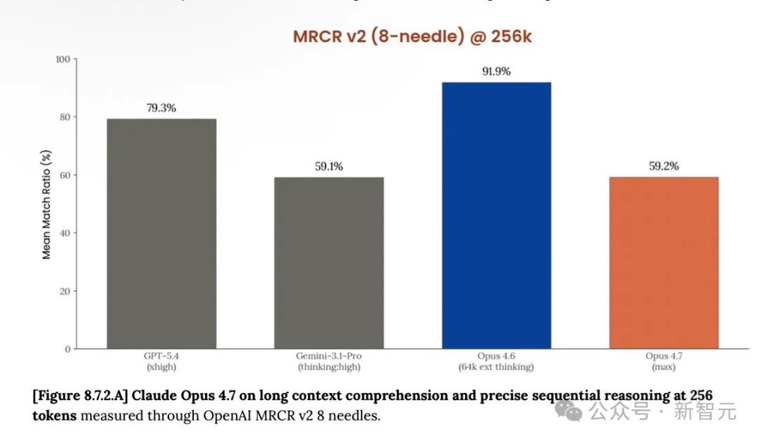 Claude Opus 4.7，全网差评！刚升级就翻车，用户怒斥：还我4.6
