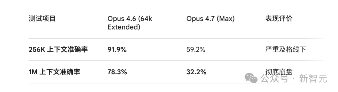 Claude Opus 4.7，全网差评！刚升级就翻车，用户怒斥：还我4.6