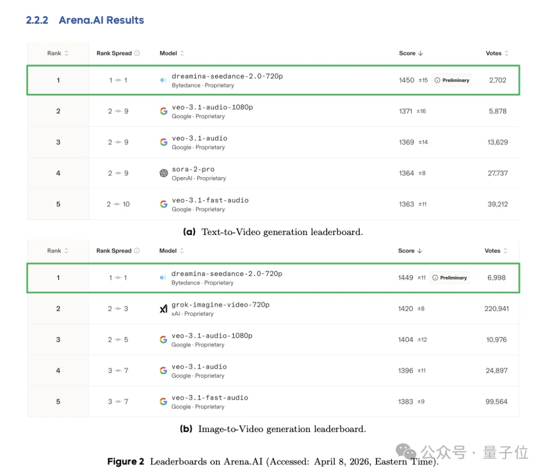 字节Seedance 2.0发论文了，171人署名，吴永辉曾妍在列