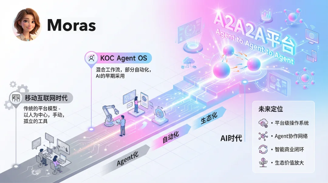速递｜AI内容电商OS「K2 Lab」再完成数千万天使轮融资，内测用户首周出单率70%，抢跑A2A原生电商新时代