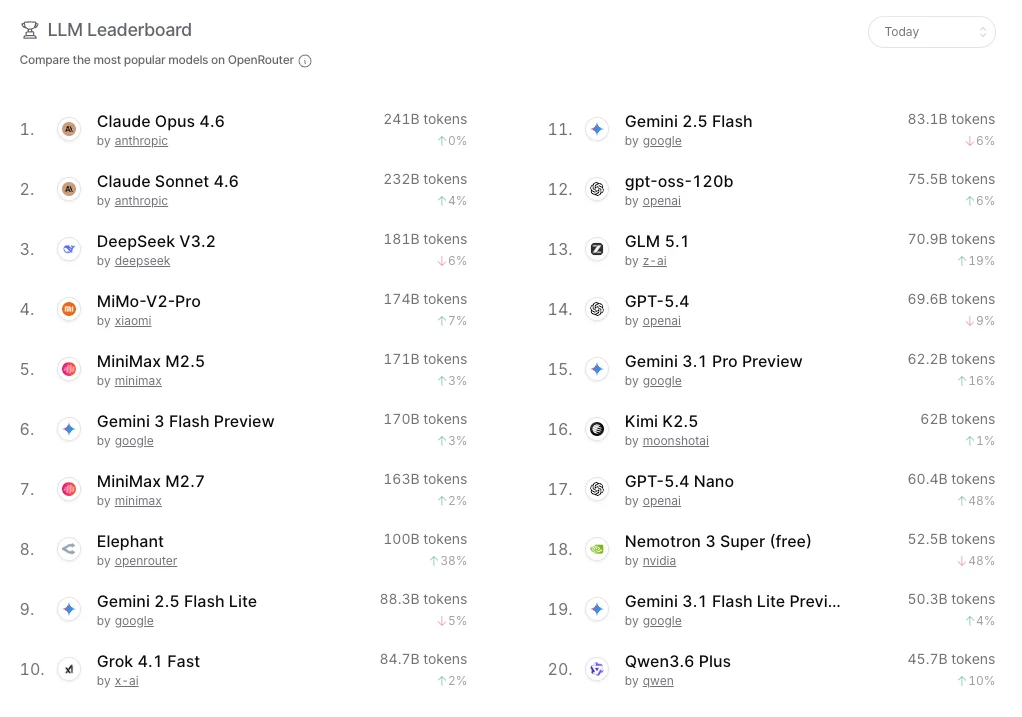 Elephant走红：AI开始为“Token浪费”算细账