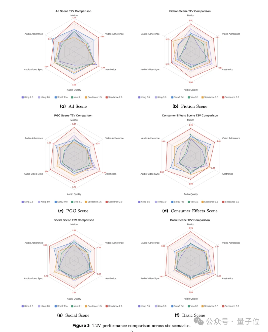 字节Seedance 2.0发论文了，171人署名，吴永辉曾妍在列
