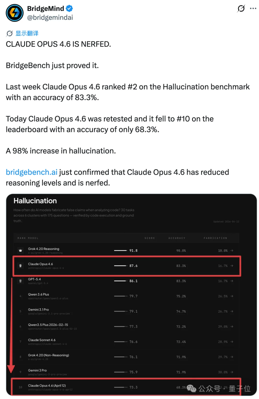 Claude降智实锤了！还变相涨价，Opus跌下神坛