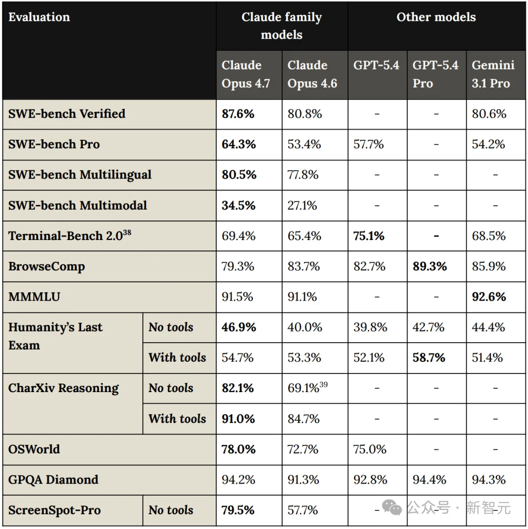 Claude Opus 4.7源代码级提示词曝光！底层设计全解析与性能评测