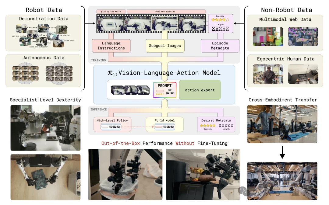 π0.7发布，VLA押出了机器人的GPT-3时刻