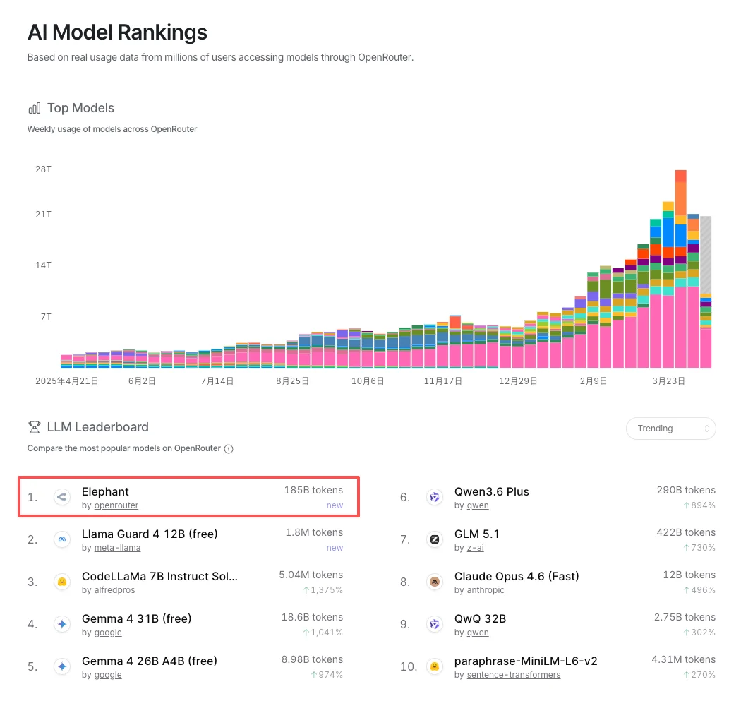 AI算力浪费惊人！Elephant走红背后：企业如何为“Token浪费”算细账？