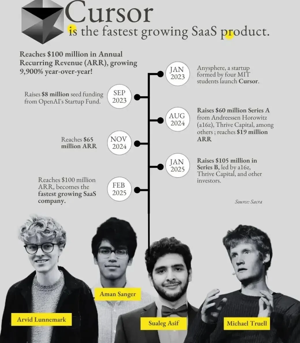 全球估值最高！3409亿，4个零零后干翻硅谷，黄仁勋投了，Cursor估值翻番背后竟藏着中国Kimi？