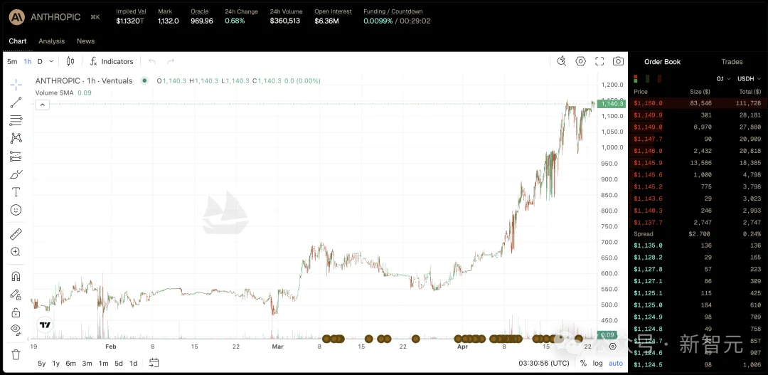 Anthropic估值逼近万亿美元！超越OpenAI成AI新霸主，背后三大引擎曝光