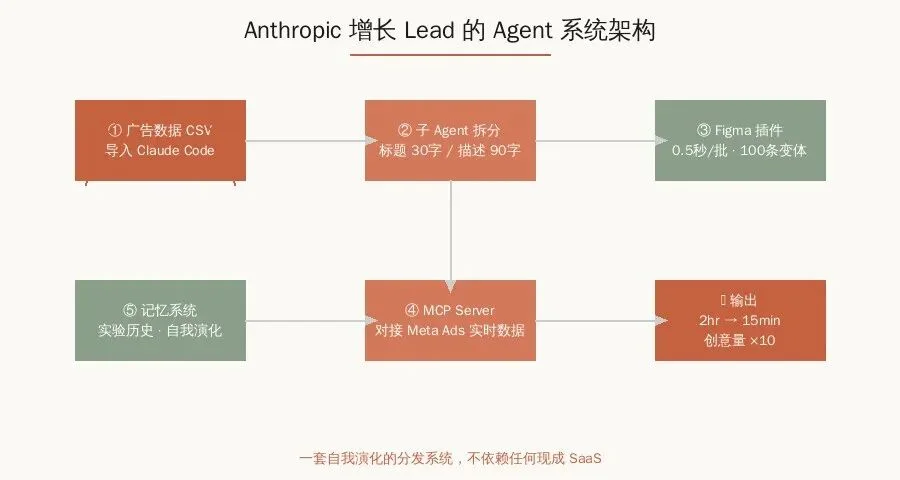 营销已死，Anthropic 一个人干翻了整个市场部