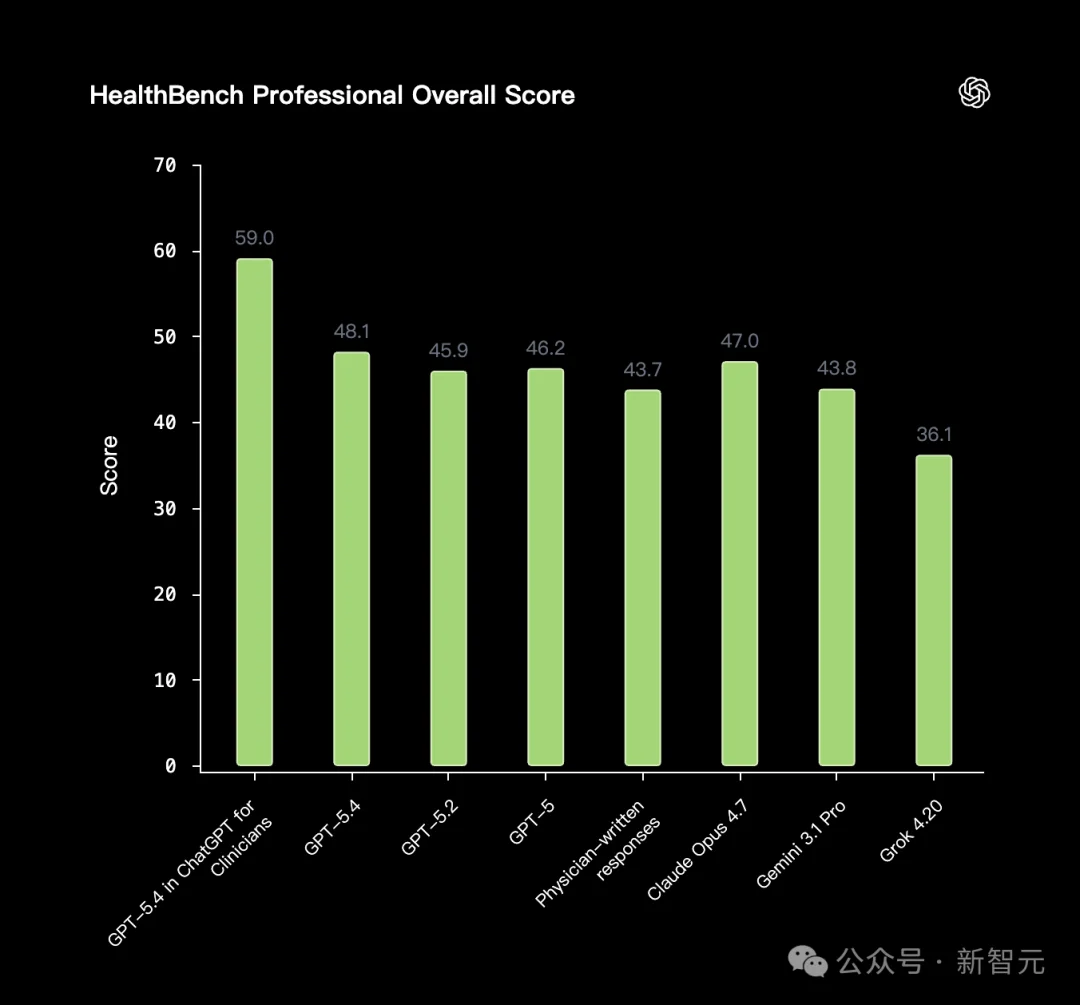 72%美国医生已用AI！ChatGPT杀入诊室，不看病专干杂活