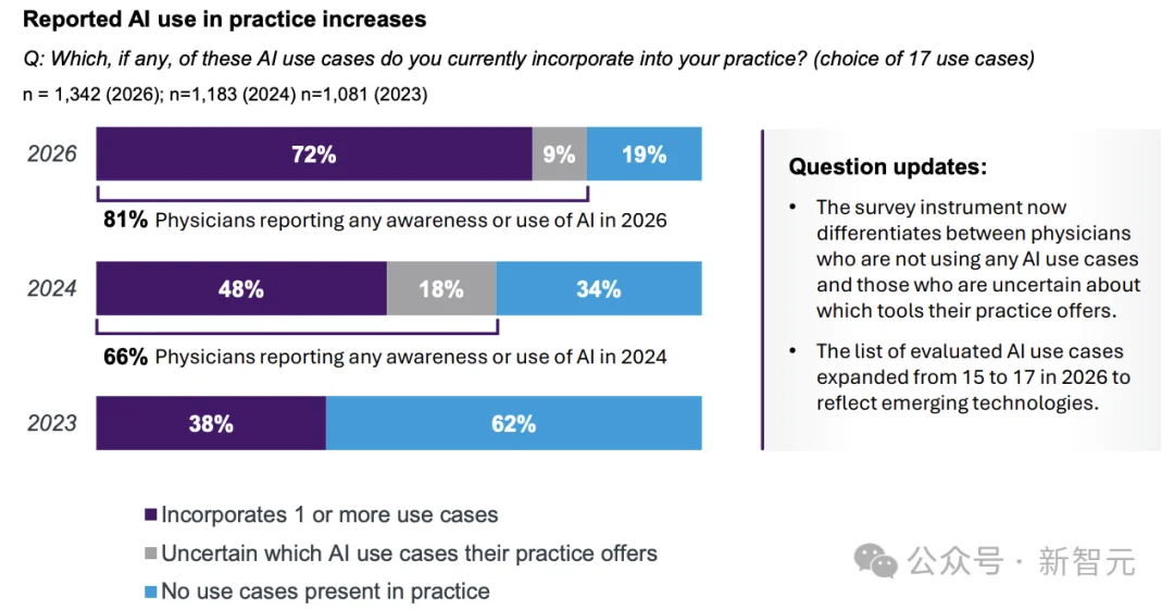 72%美国医生已用AI！ChatGPT杀入诊室，不看病专干杂活