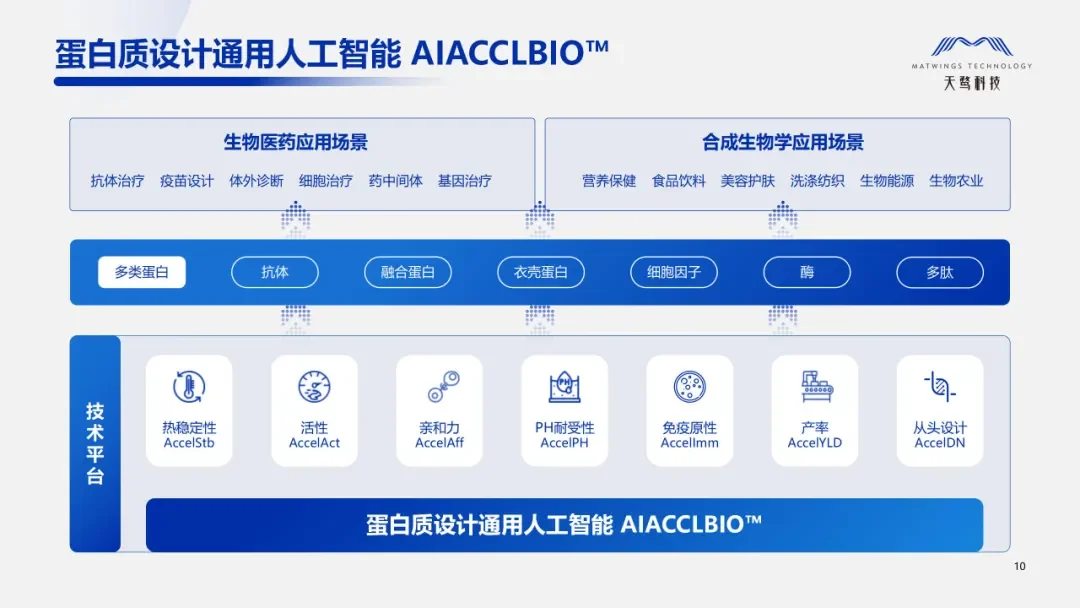 天鹜科技发布AI蛋白质研发智能体MatwingsVenus™（晓鹜™）