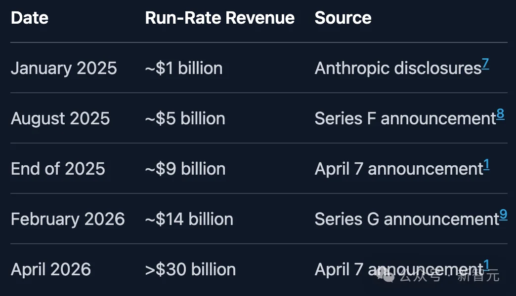 谷歌跪了？400亿砸向死敌！AI御三家终结，OpenAI孤立无援
