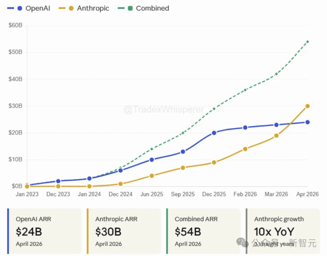 历史性时刻！Anthropic年收入300亿，超越OpenAI成为美国AI新霸主