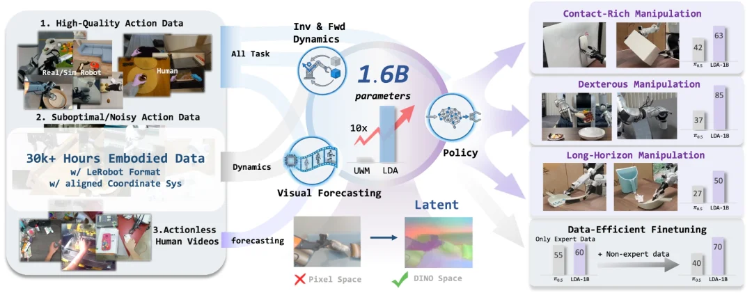 超越VLA与世界模型，银河通用发布LDA，全谱系数据跑通Scaling Law