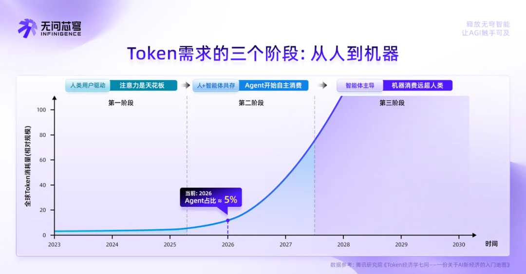 7亿融资！无问芯穹成国内最大原生AGI Infra，AI基础设施成新价值锚点