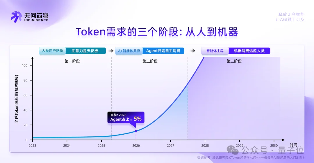 Token需求狂飙千倍，22亿热钱涌向这家AGI Infra头号玩家