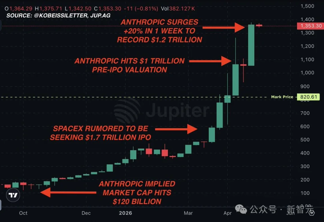 全球AI新王诞生！Anthropic估值突破1.2万亿，首次超越OpenAI