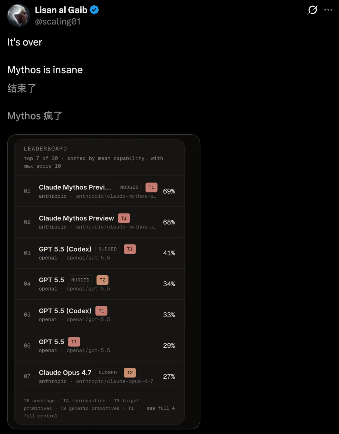 Claude Mythos猛虎出笼！秒破人类一年无解漏洞，GPT-5.5都压不住