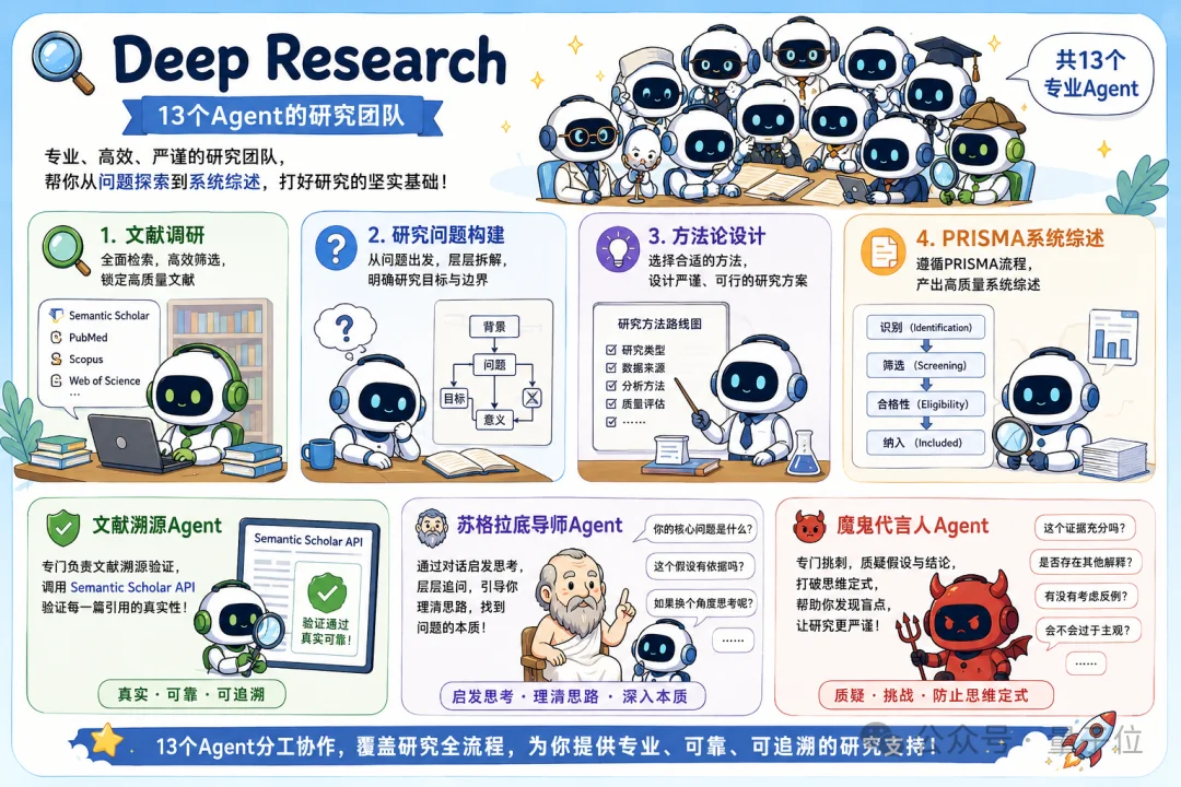 6.4k Stars！用Claude Code写论文的全套流水线，有人打包开源了