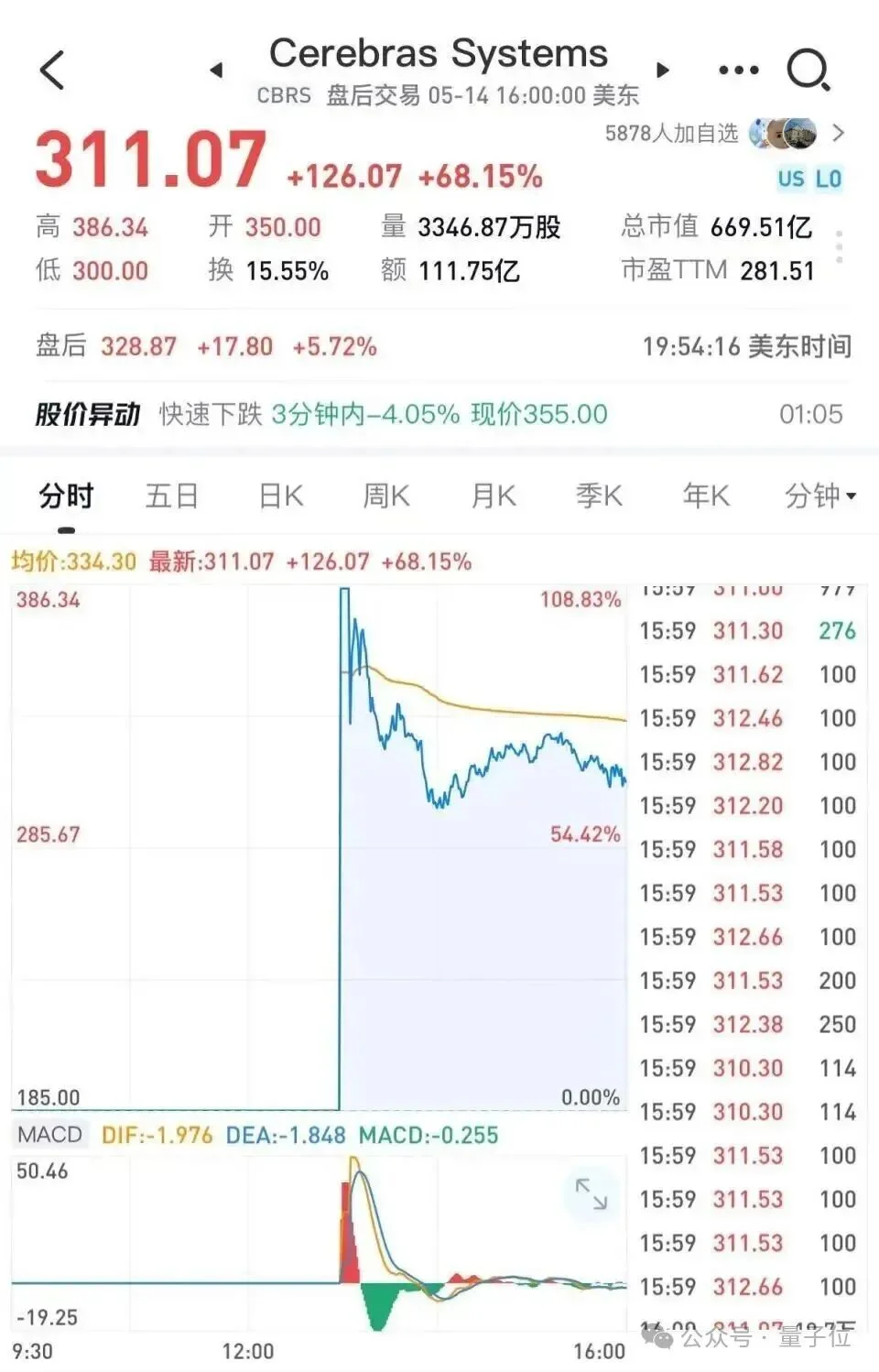 奥特曼投资的AI芯片公司Cerebras上市，股价暴涨引领今年最大科技IPO
