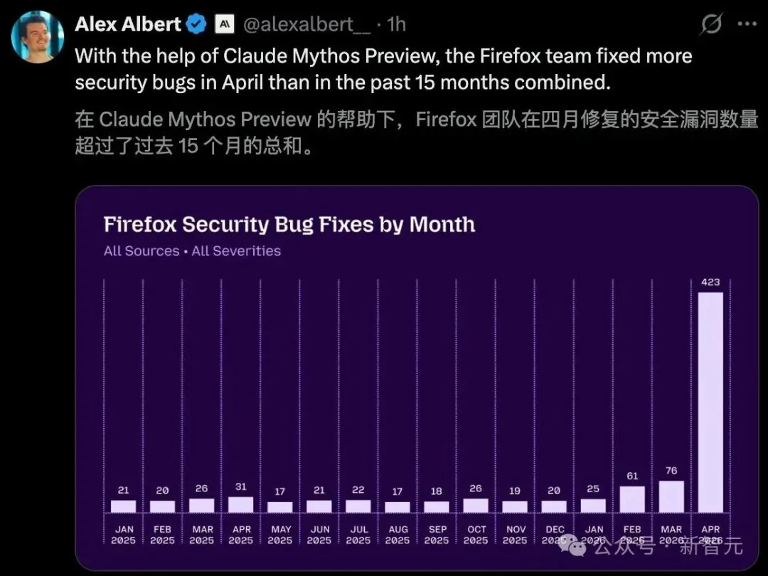 Claude Mythos 1个月猎杀271个漏洞，包括藏了20年的老Bug，效率飙升14倍