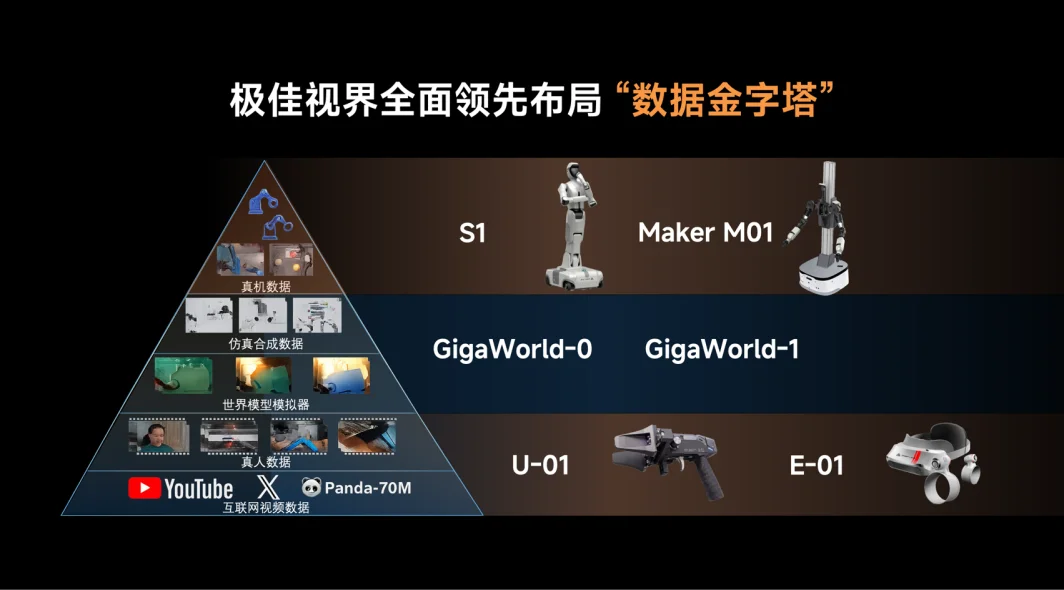 极佳视界发布物理AGI「双金字塔」体系：数据与算法如何撑起具身智能Scaling Law？