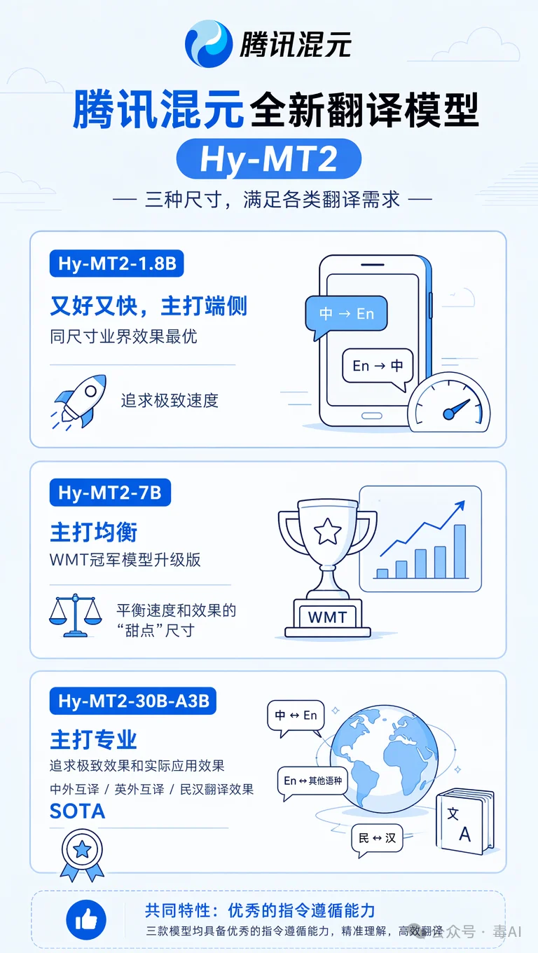 腾讯把翻译大模型塞进了手机，没网也能用，性能还逼近Gemini