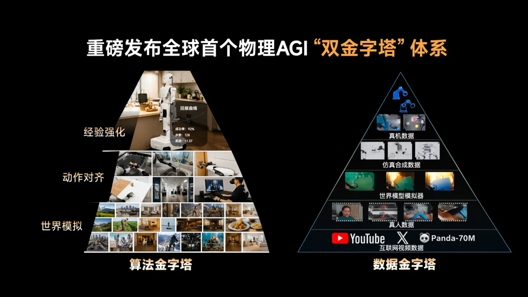 极佳视界发布物理AGI「双金字塔」体系：数据与算法如何撑起具身智能Scaling Law？