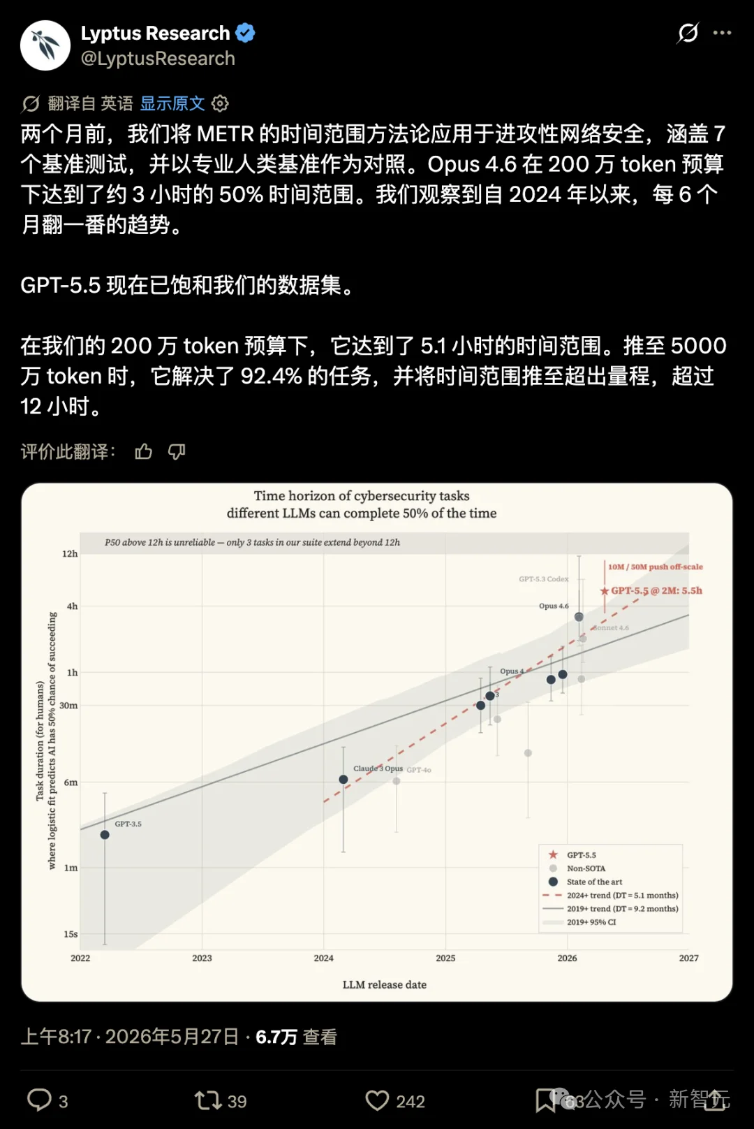 GPT-5.5 黑客能力逆天：300个评测任务全破，仅需5000万Token！
