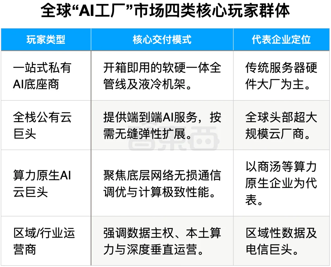 全球AI工厂4万亿激战！这家国产厂商领先一个身位了