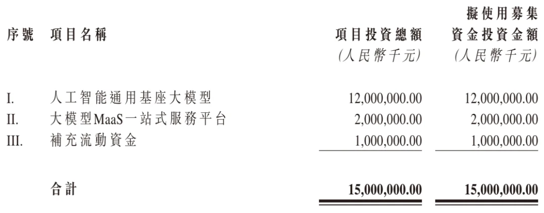 刚刚，6000亿大模型股王宣布重闯A股，拟募资150亿