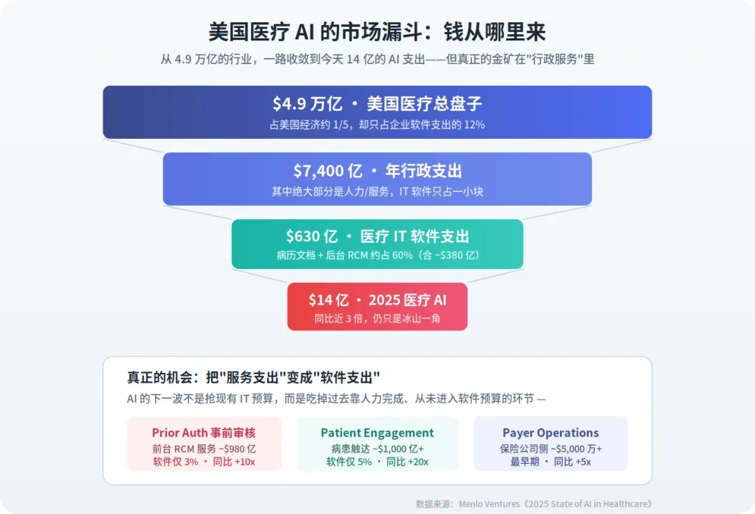 陪跑澳洲AI医疗一年，MRR 翻了 12 倍：我对AI医疗的三阶段认知反转