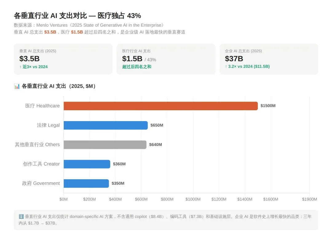 陪跑澳洲AI医疗一年，MRR 翻了 12 倍：我对AI医疗的三阶段认知反转