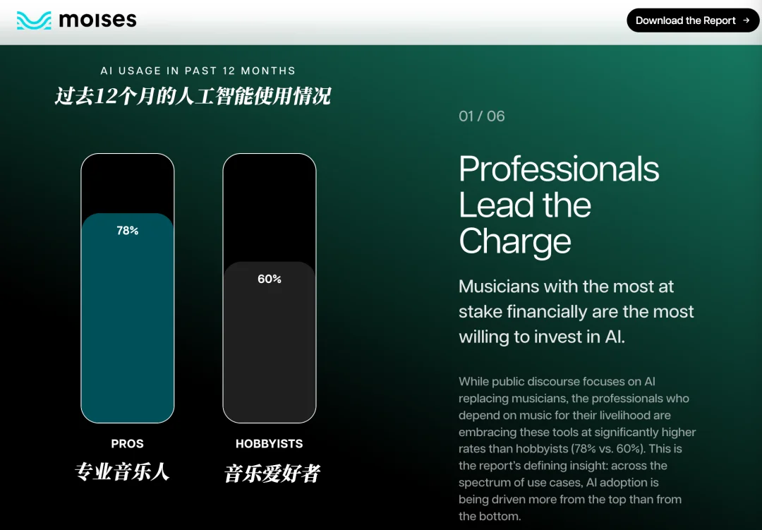 78%音乐人已用AI！行业突围关键竟是“人格”魅力