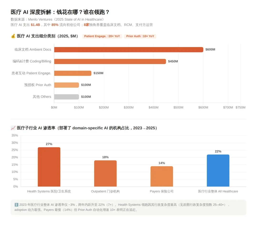 陪跑澳洲AI医疗一年，MRR 翻了 12 倍：我对AI医疗的三阶段认知反转