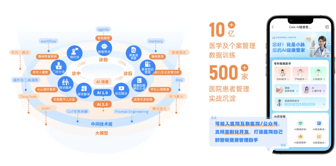 188家医院、8亿营收、2.9亿亏损：微脉的“AI+全病程管理”故事，卡在了“人”上