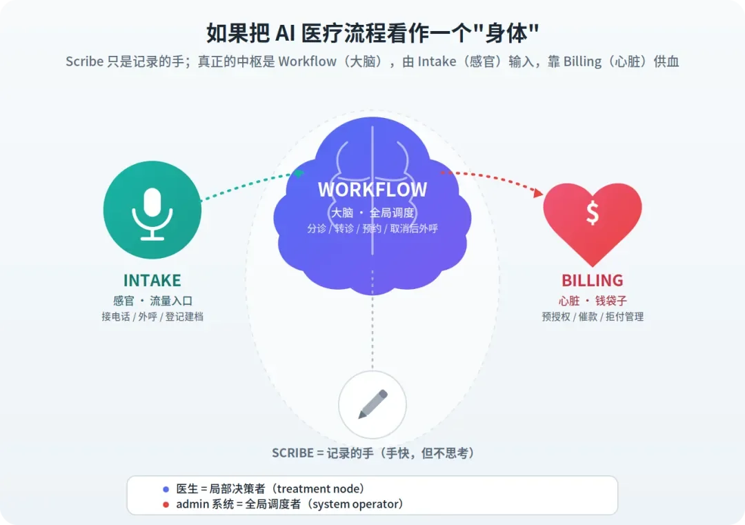 陪跑澳洲AI医疗一年，MRR 翻了 12 倍：我对AI医疗的三阶段认知反转