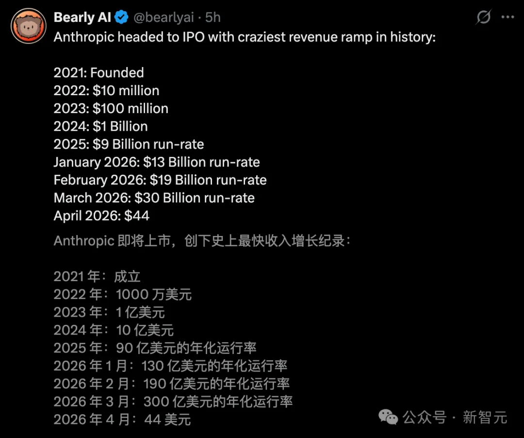 刚刚，Anthropic抢先交表！冲击AI史上最大IPO