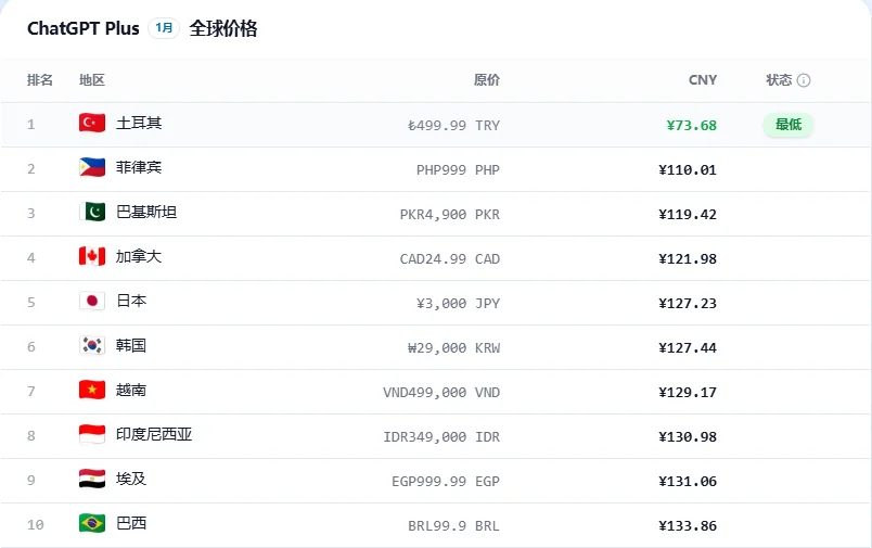 土区 Apple ID 开通 ChatGPT Plus 保姆级教程，仅 80 元/月！
