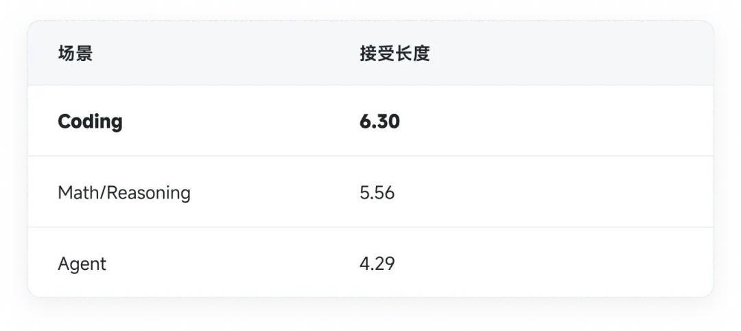 雷军：3倍价格10倍速度！小米万亿参数模型MiMo-V2.5-Pro-UltraSpeed模式实现1000 tokens/s狂飙，只需8张GPU