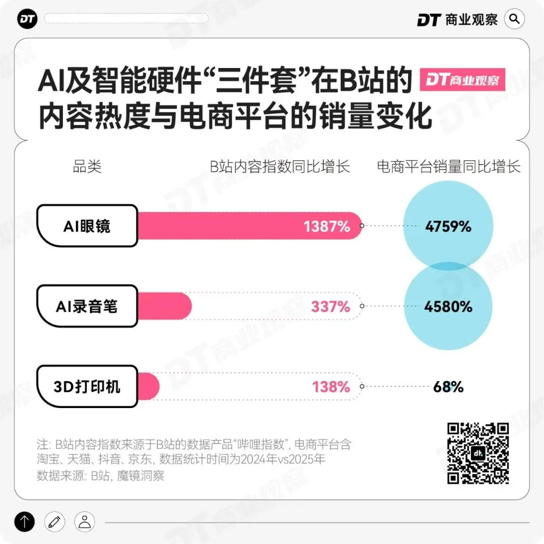B站年轻人，买爆“AI外挂三件套”
