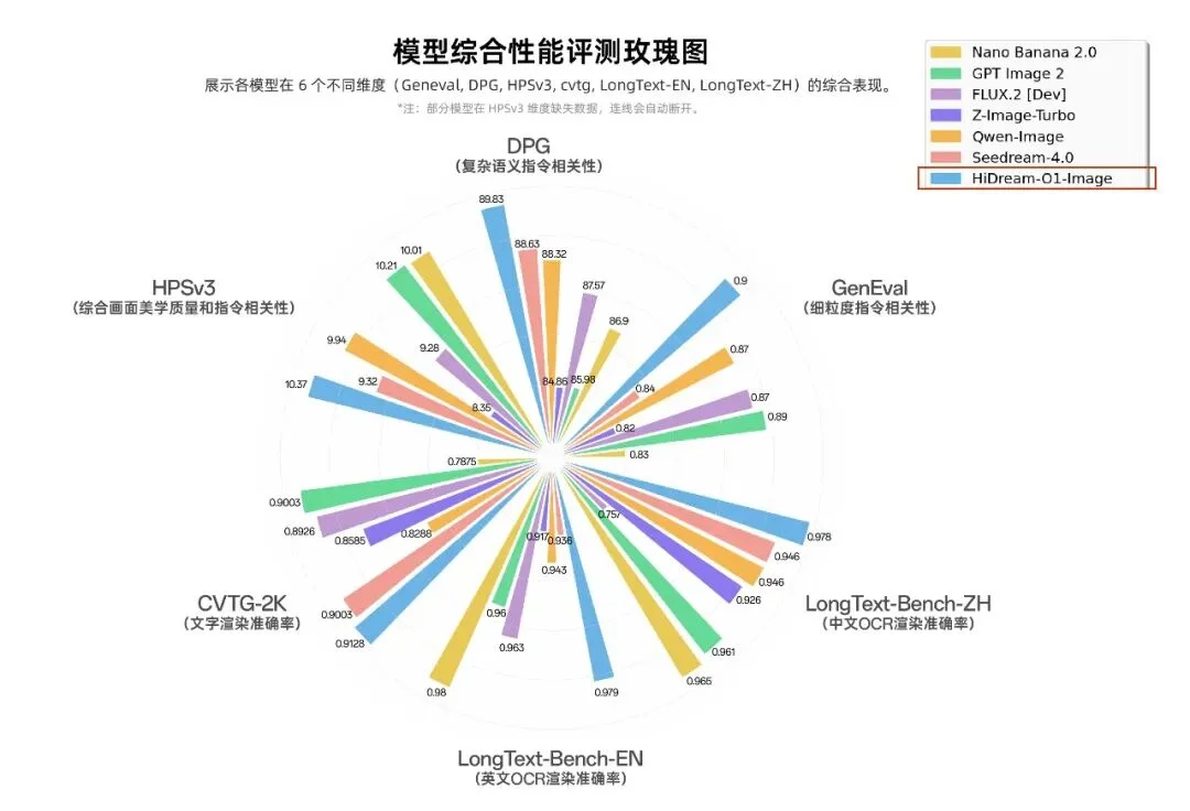 HiDream-O1-Image-1.5 刷新国产图像生成模型纪录：砍掉 VAE，是图像模型的未来吗？