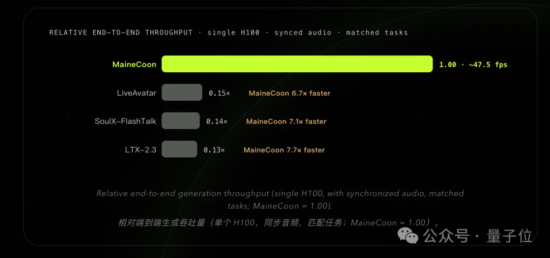 撸猫撸出SOTA！3个00后2个月，造出史上最快流式音视频社交模型