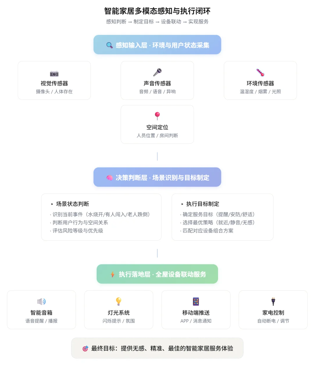 智能家居终于“智能”了！有记忆、能认人的“贾维斯”，小米先交卷了