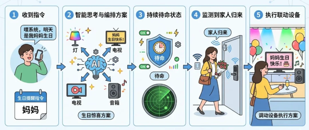 智能家居终于“智能”了！有记忆、能认人的“贾维斯”，小米先交卷了
