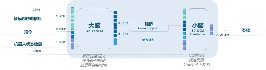超越SONIC！人形机器人「小脑」的GPT时刻来了，还有史上最大动捕数据，整整20亿帧